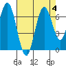 San Mateo Bridge west tide chart for Friday, August 4, 2023