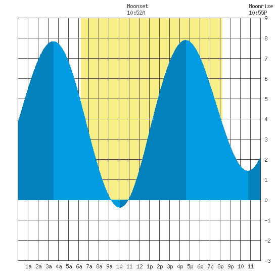 San Mateo Bridge west tide chart for Saturday, August 5, 2023