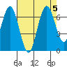 San Mateo Bridge west tide chart for Saturday, August 5, 2023