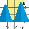 San Mateo Bridge west tide chart for Sunday, August 6, 2023