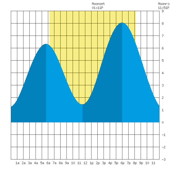 San Mateo Bridge west tide chart for Monday, August 7, 2023