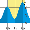 San Mateo Bridge west tide chart for Monday, August 7, 2023