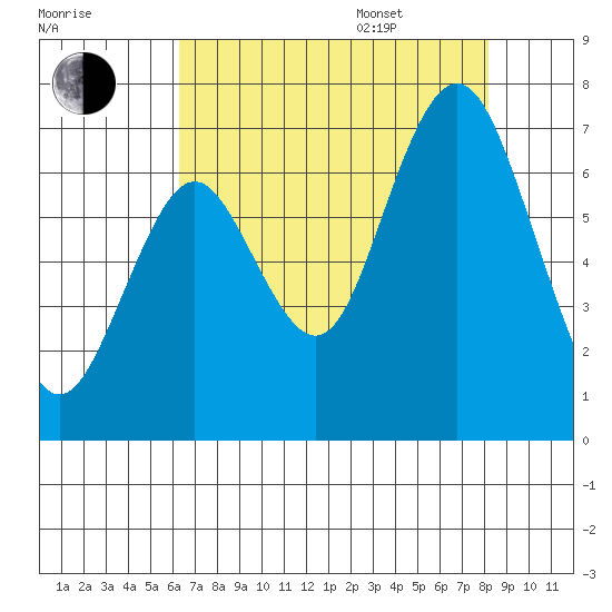 San Mateo Bridge west tide chart for Tuesday, August 8, 2023