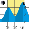 San Mateo Bridge west tide chart for Tuesday, August 8, 2023
