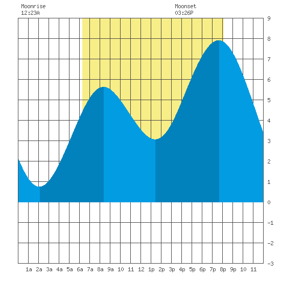 San Mateo Bridge west tide chart for Wednesday, August 9, 2023