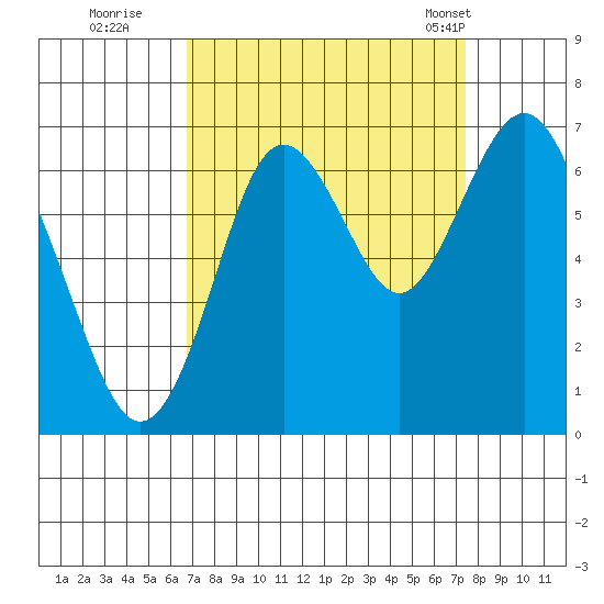 San Mateo Bridge west tide chart for Sunday, September 10, 2023