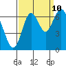 San Mateo Bridge west tide chart for Sunday, September 10, 2023