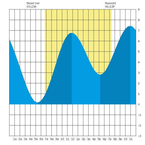 San Mateo Bridge west tide chart for Monday, September 11, 2023