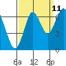 San Mateo Bridge west tide chart for Monday, September 11, 2023