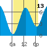 San Mateo Bridge west tide chart for Wednesday, September 13, 2023