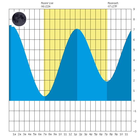 San Mateo Bridge west tide chart for Thursday, September 14, 2023