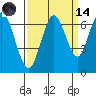 San Mateo Bridge west tide chart for Thursday, September 14, 2023