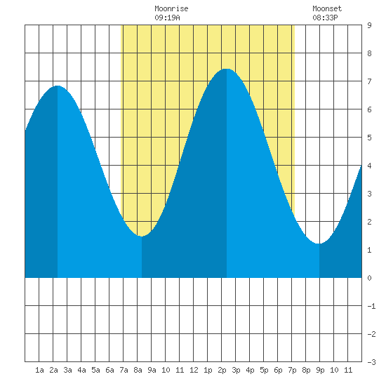 San Mateo Bridge west tide chart for Sunday, September 17, 2023