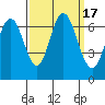 San Mateo Bridge west tide chart for Sunday, September 17, 2023