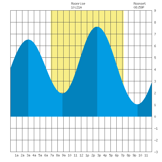 San Mateo Bridge west tide chart for Monday, September 18, 2023