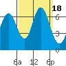 San Mateo Bridge west tide chart for Monday, September 18, 2023