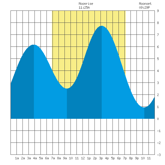 San Mateo Bridge west tide chart for Tuesday, September 19, 2023