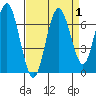 San Mateo Bridge west tide chart for Friday, September 1, 2023