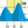 San Mateo Bridge west tide chart for Wednesday, September 20, 2023