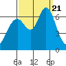 San Mateo Bridge west tide chart for Thursday, September 21, 2023