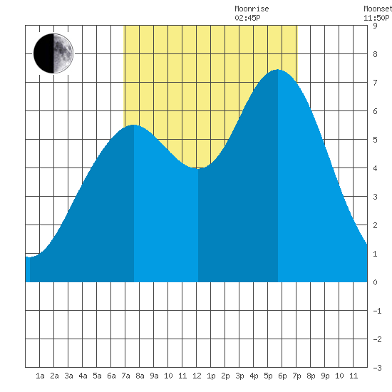 San Mateo Bridge west tide chart for Friday, September 22, 2023