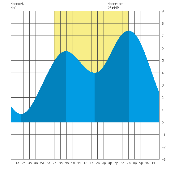 San Mateo Bridge west tide chart for Saturday, September 23, 2023