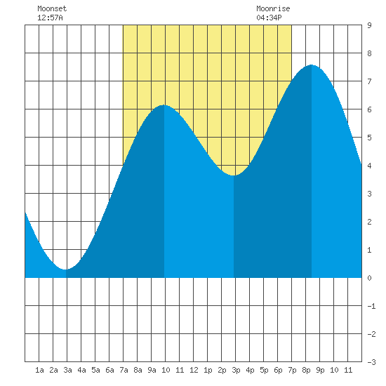 San Mateo Bridge west tide chart for Sunday, September 24, 2023