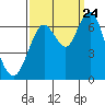 San Mateo Bridge west tide chart for Sunday, September 24, 2023