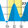San Mateo Bridge west tide chart for Wednesday, September 27, 2023