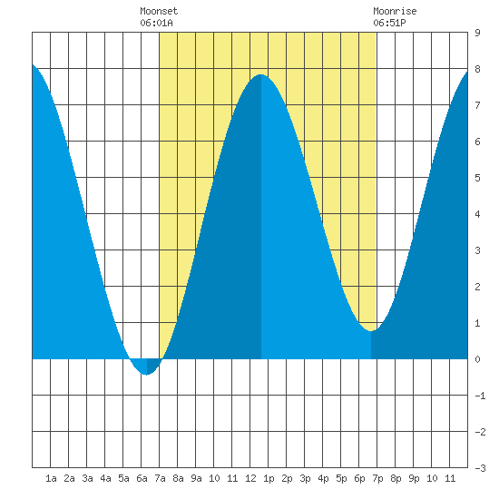 San Mateo Bridge west tide chart for Thursday, September 28, 2023