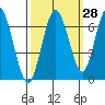 San Mateo Bridge west tide chart for Thursday, September 28, 2023