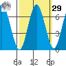 San Mateo Bridge west tide chart for Friday, September 29, 2023