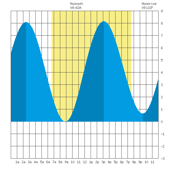 San Mateo Bridge west tide chart for Saturday, September 2, 2023