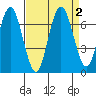 San Mateo Bridge west tide chart for Saturday, September 2, 2023