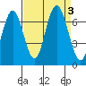 San Mateo Bridge west tide chart for Sunday, September 3, 2023
