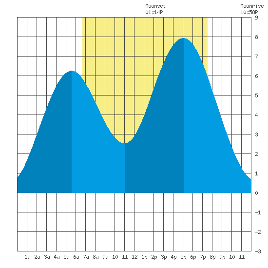 San Mateo Bridge west tide chart for Tuesday, September 5, 2023