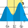 San Mateo Bridge west tide chart for Tuesday, September 5, 2023
