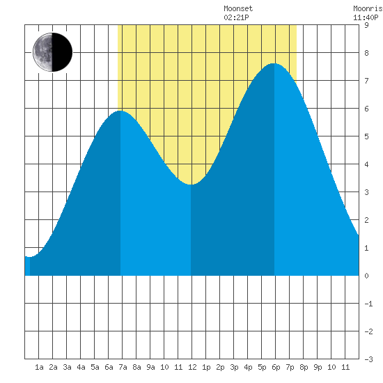 San Mateo Bridge west tide chart for Wednesday, September 6, 2023