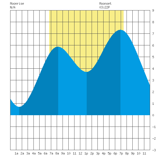 San Mateo Bridge west tide chart for Thursday, September 7, 2023
