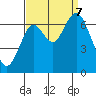 San Mateo Bridge west tide chart for Thursday, September 7, 2023