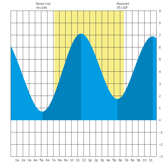 San Mateo Bridge west tide chart for Wednesday, October 11, 2023