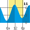 San Mateo Bridge west tide chart for Wednesday, October 11, 2023