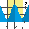 San Mateo Bridge west tide chart for Thursday, October 12, 2023
