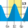 San Mateo Bridge west tide chart for Friday, October 13, 2023
