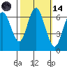 San Mateo Bridge west tide chart for Saturday, October 14, 2023