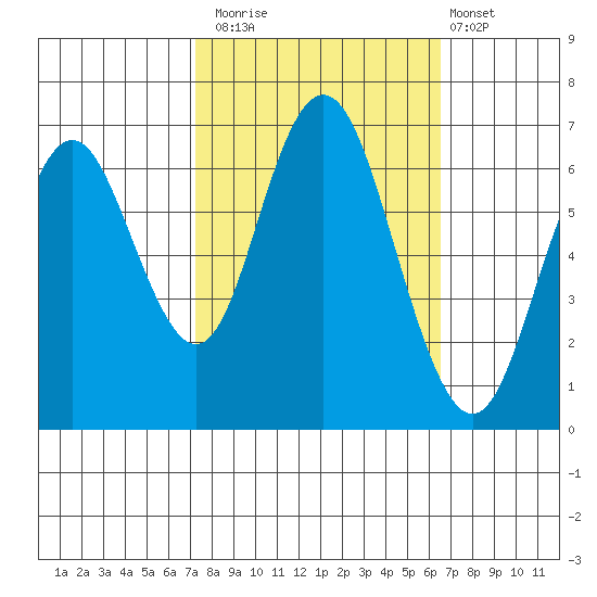 San Mateo Bridge west tide chart for Sunday, October 15, 2023