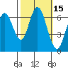 San Mateo Bridge west tide chart for Sunday, October 15, 2023