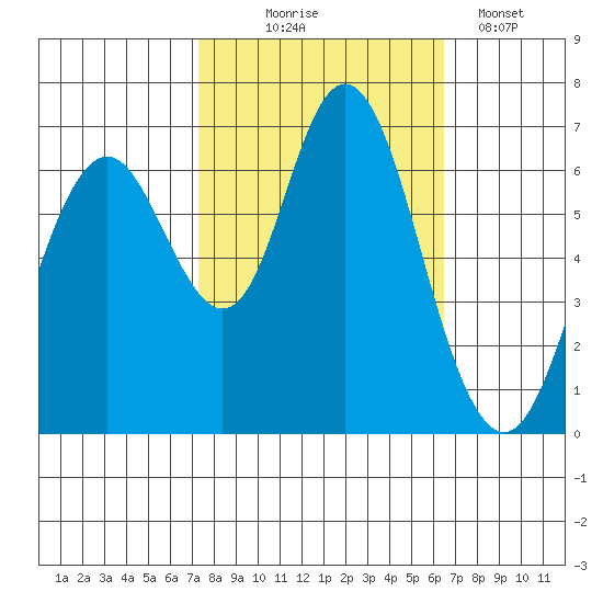 San Mateo Bridge west tide chart for Tuesday, October 17, 2023