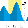 San Mateo Bridge west tide chart for Tuesday, October 17, 2023