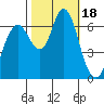 San Mateo Bridge west tide chart for Wednesday, October 18, 2023